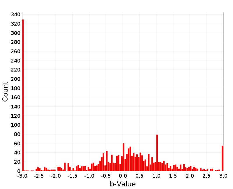 Histogram