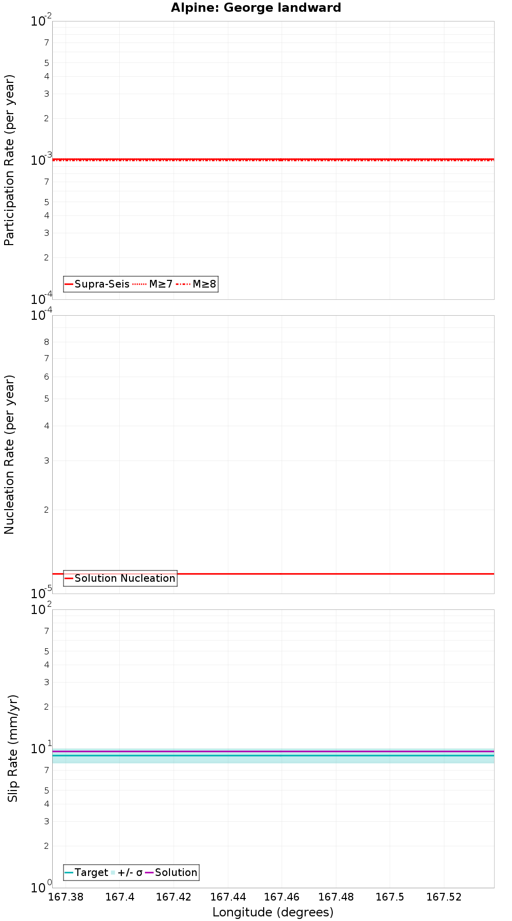 Along-strike plot