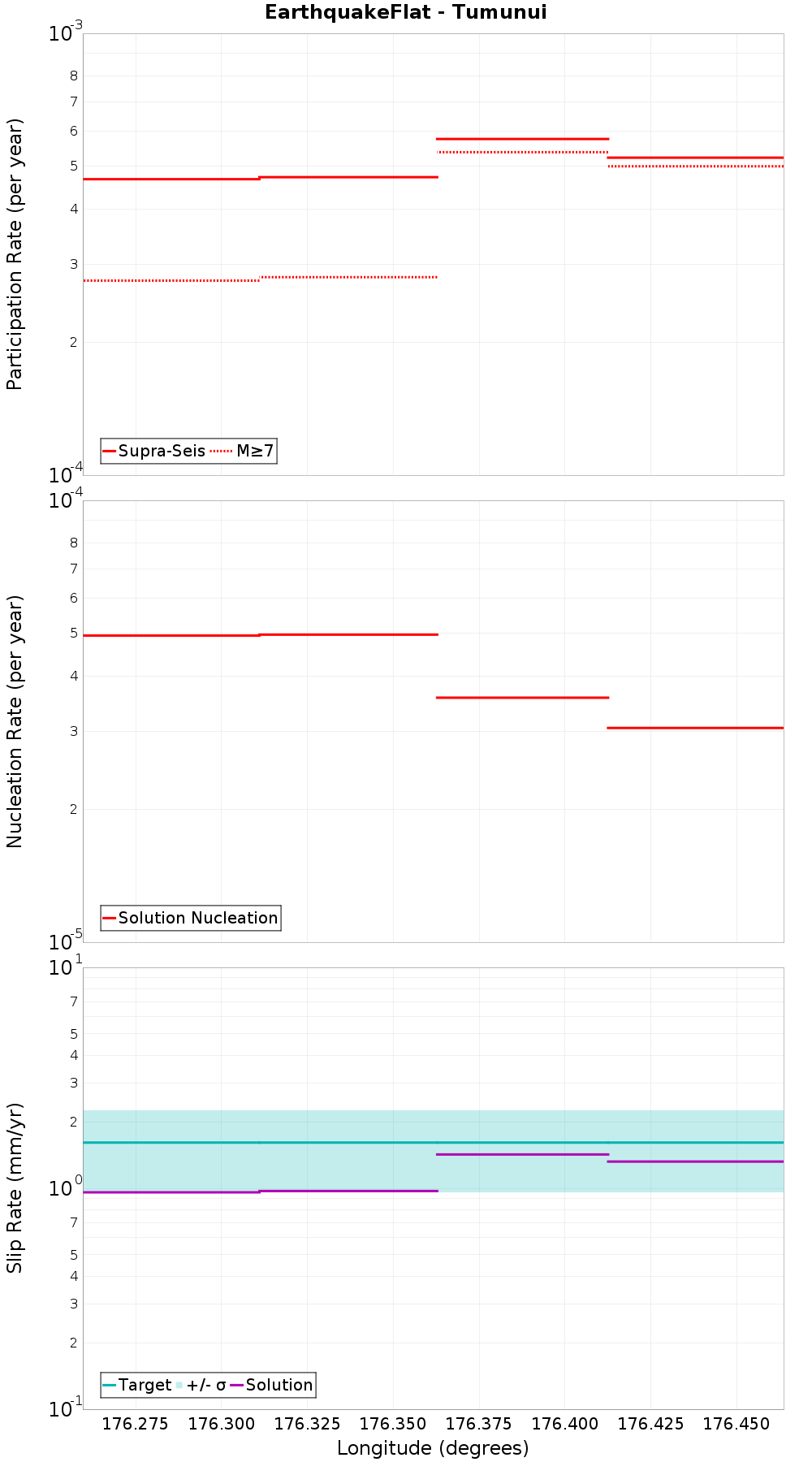 Along-strike plot