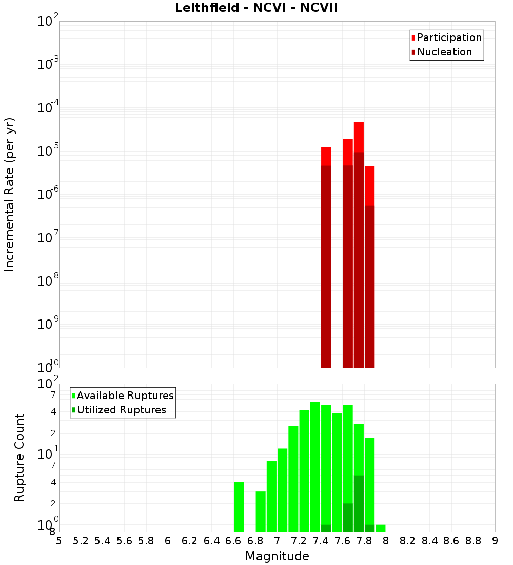 Incremental Plot