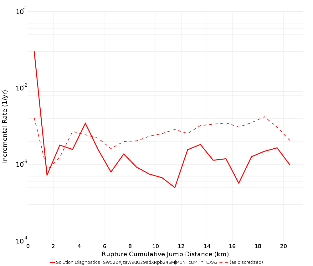 Cumulative Jump Dist Plot