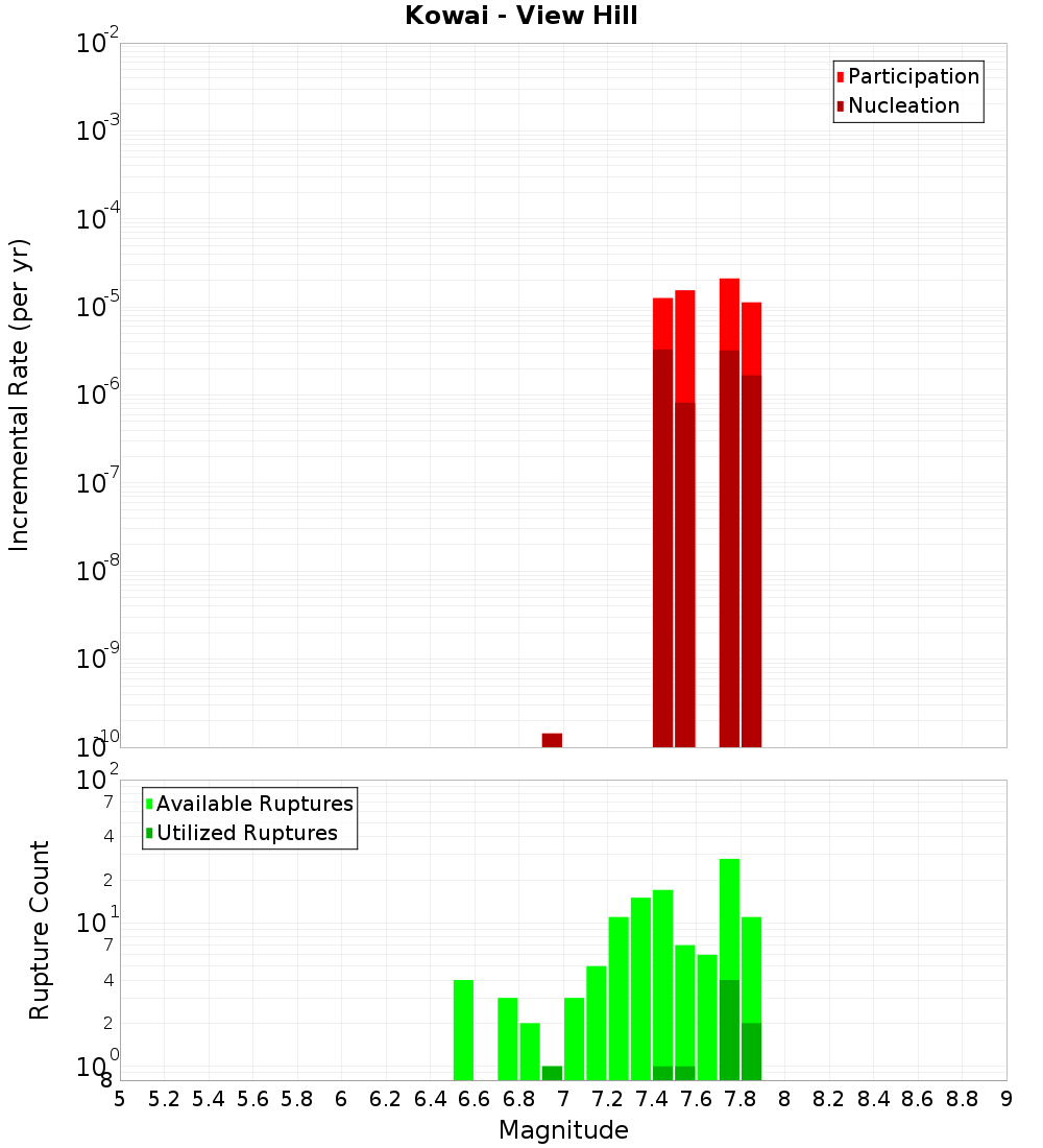 Incremental Plot