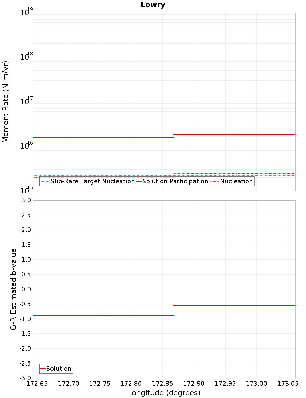 Along-strike plot