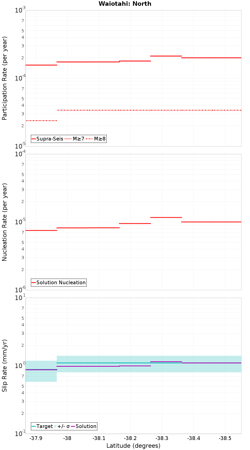 Along-strike plot