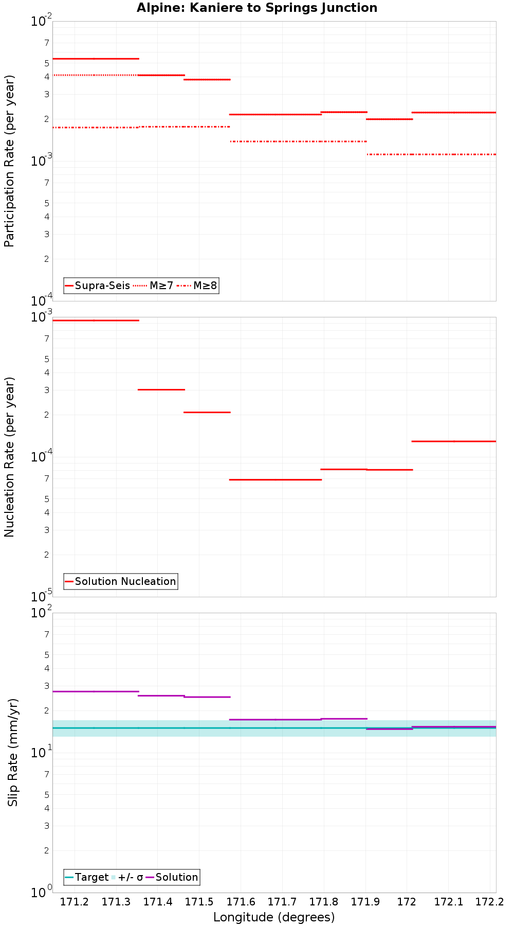 Along-strike plot