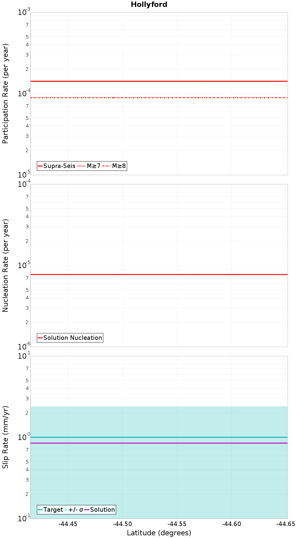 Along-strike plot