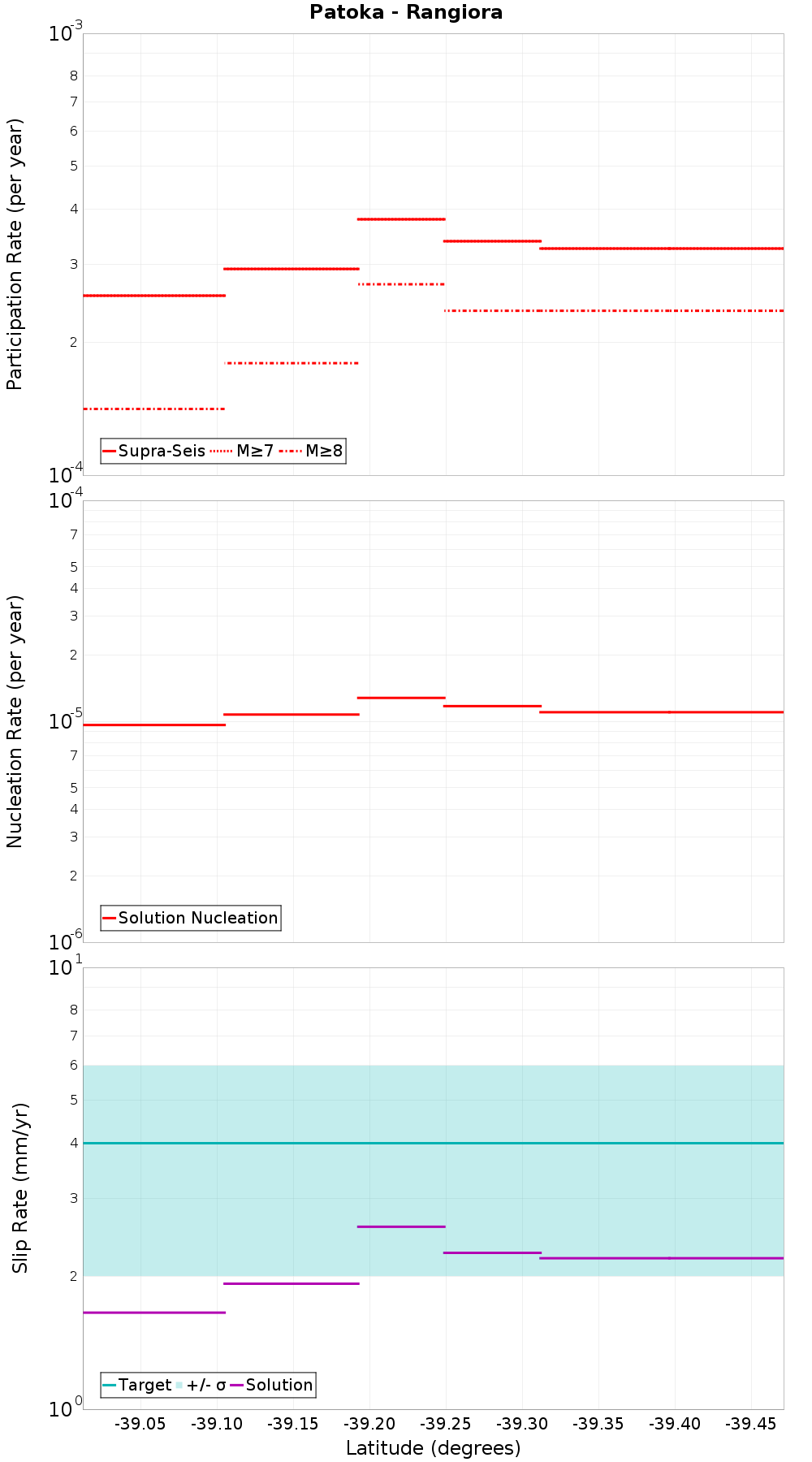 Along-strike plot