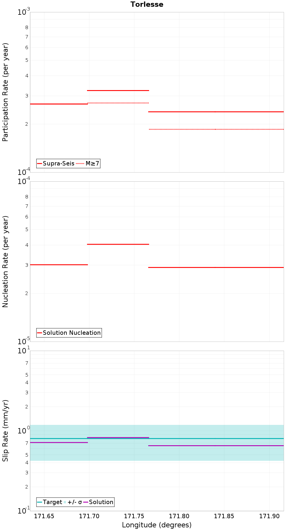 Along-strike plot