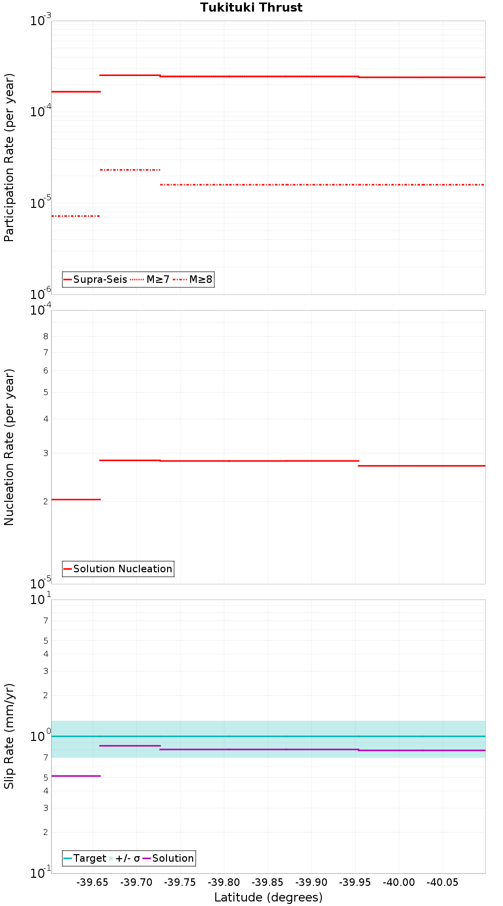 Along-strike plot