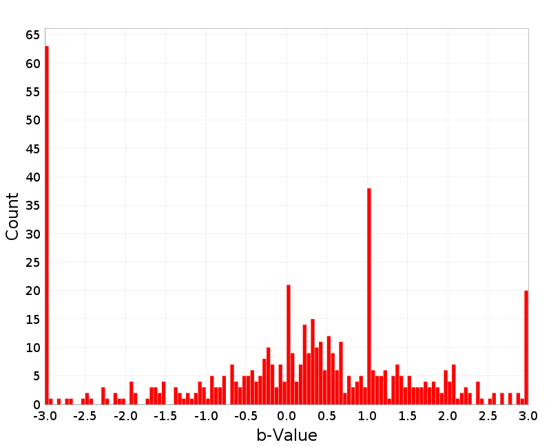 Histogram