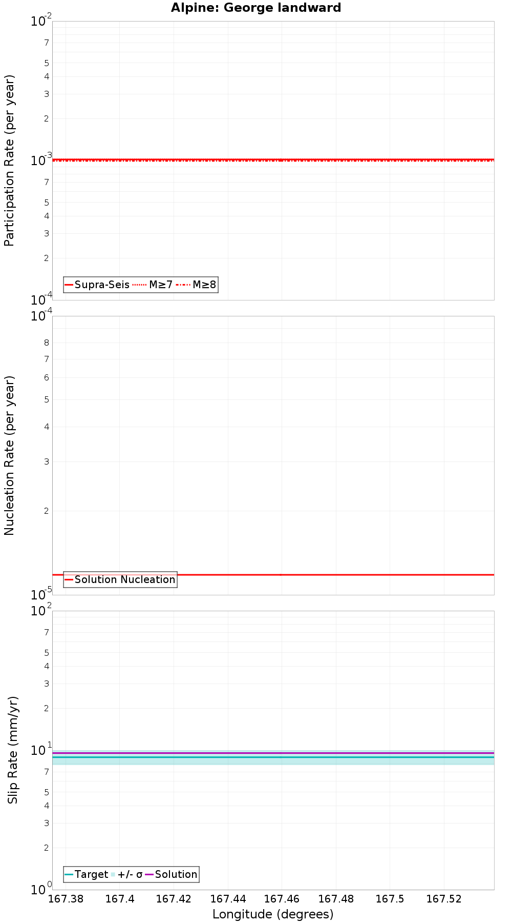 Along-strike plot
