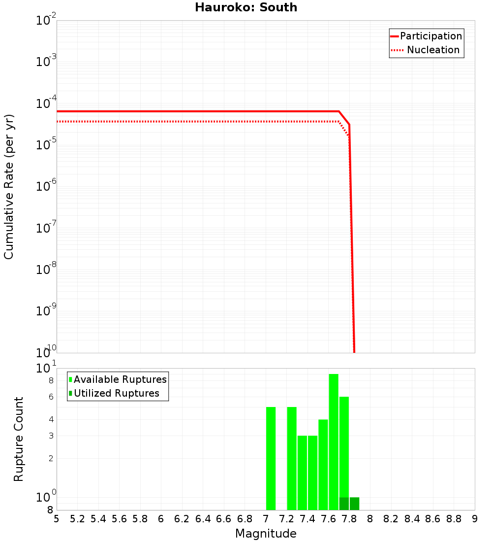 Cumulative Plot