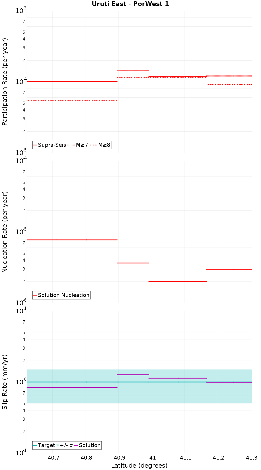 Along-strike plot
