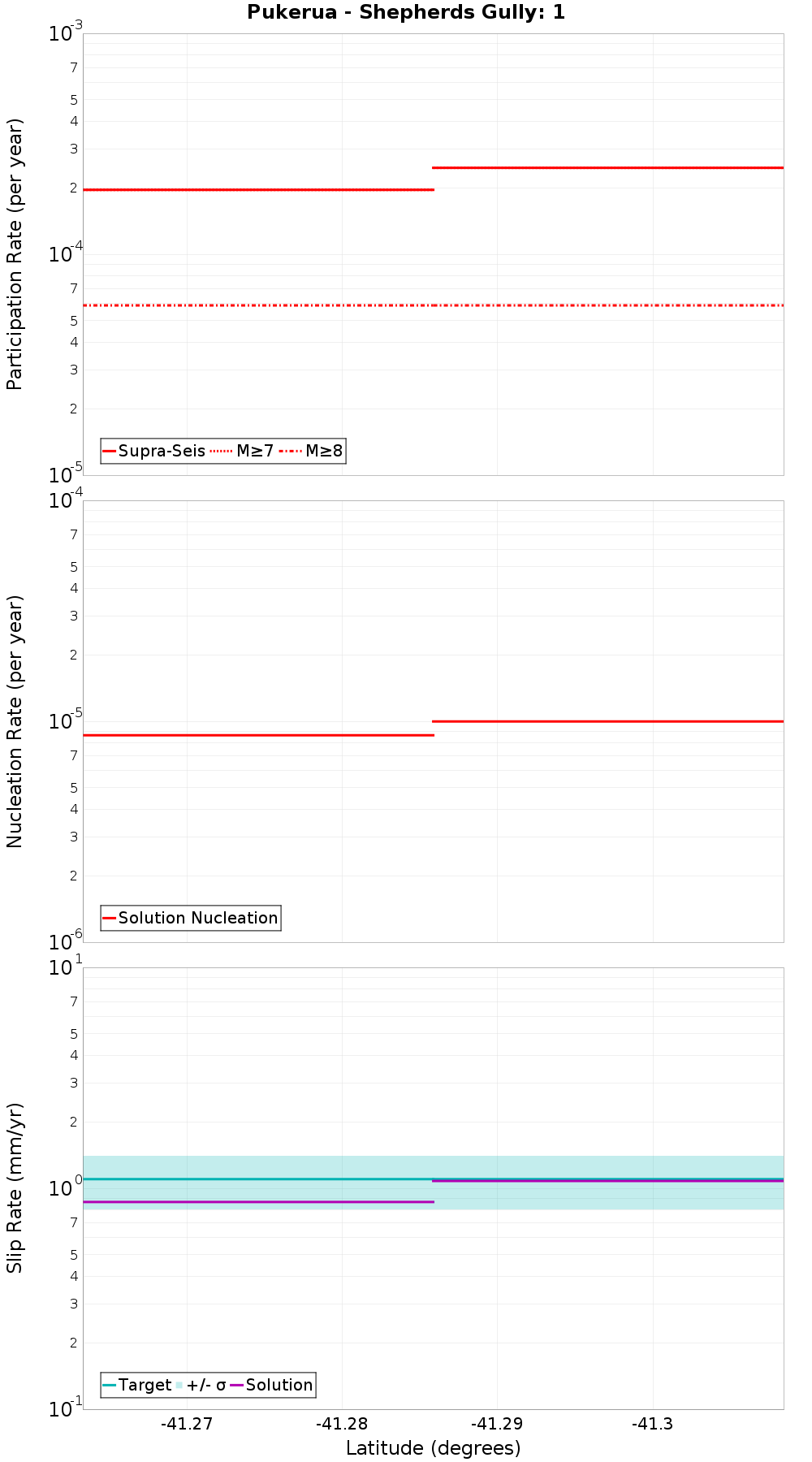 Along-strike plot