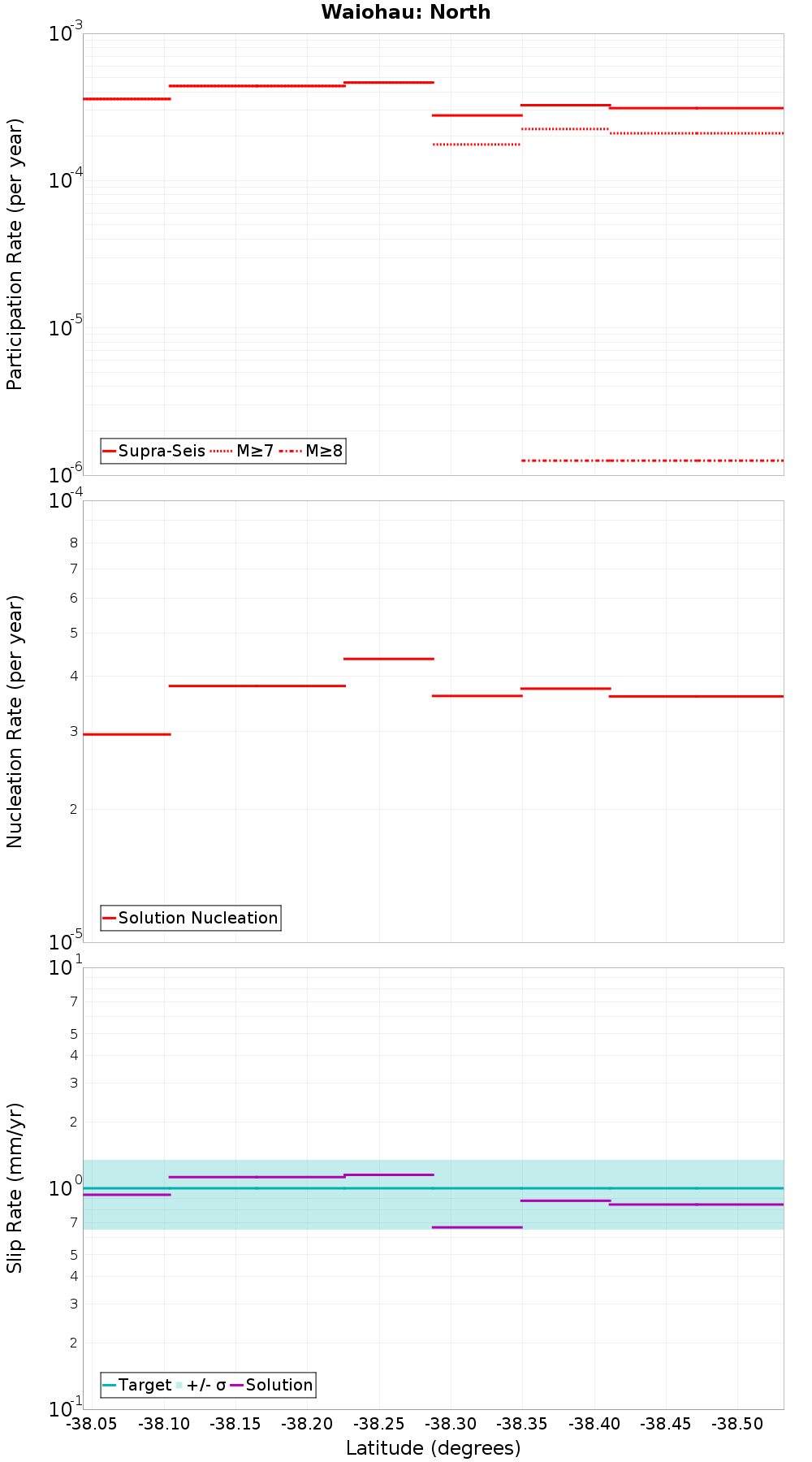 Along-strike plot