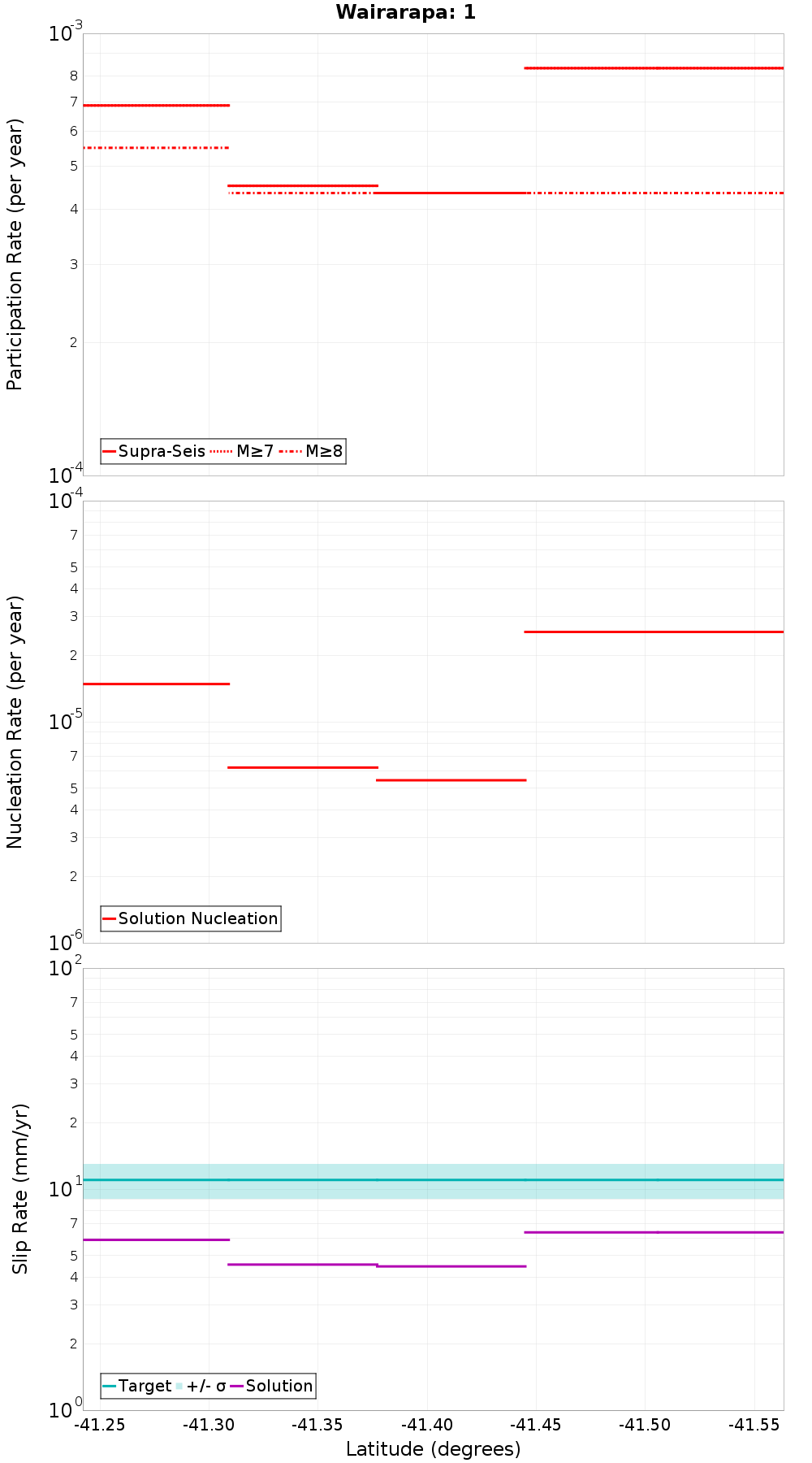 Along-strike plot