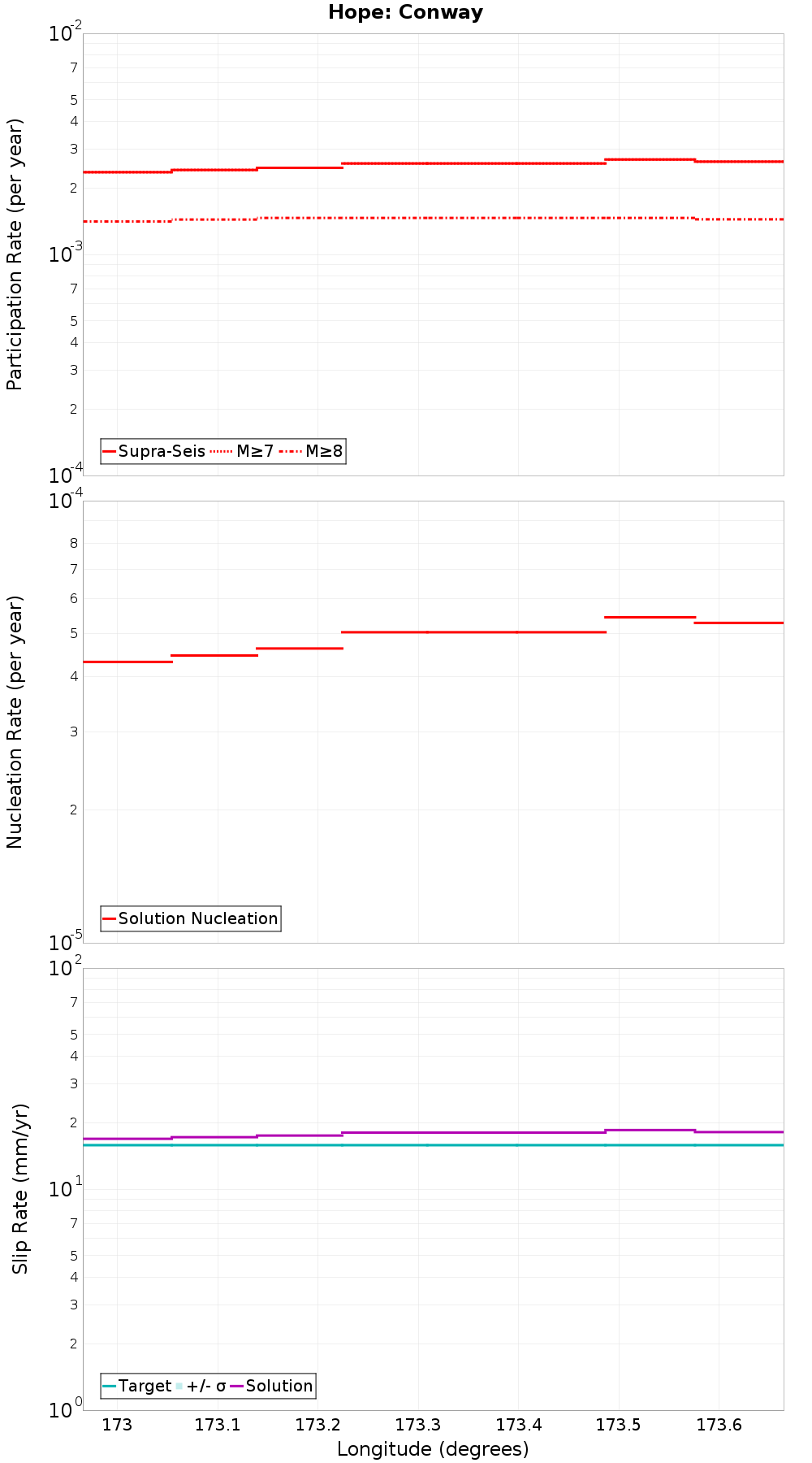 Along-strike plot