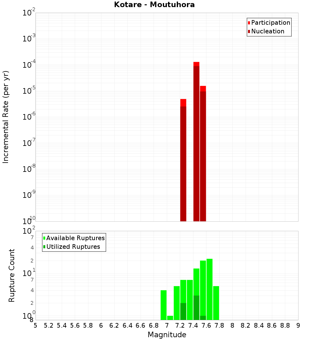 Incremental Plot