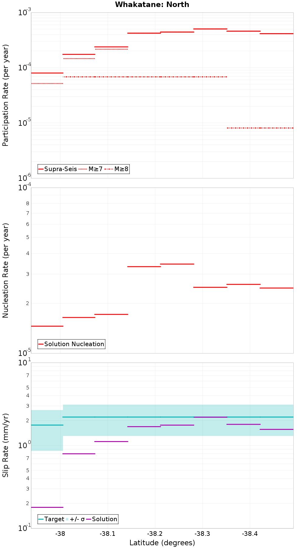 Along-strike plot