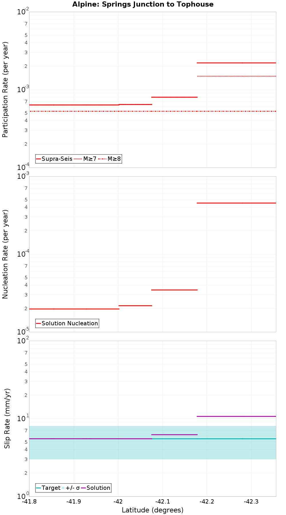 Along-strike plot