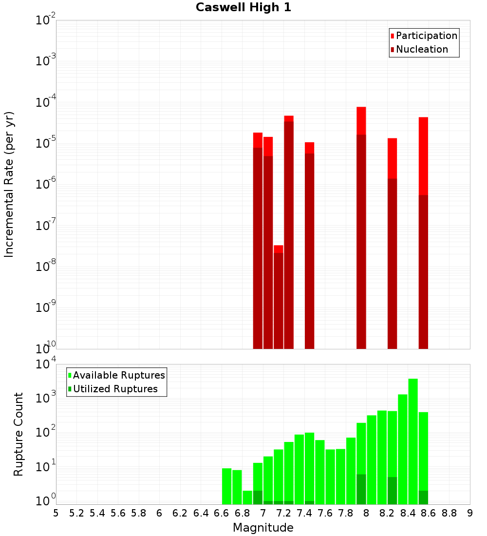 Incremental Plot