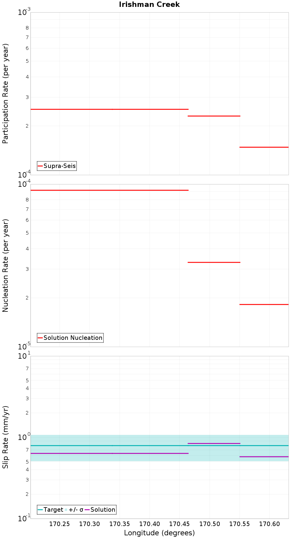 Along-strike plot