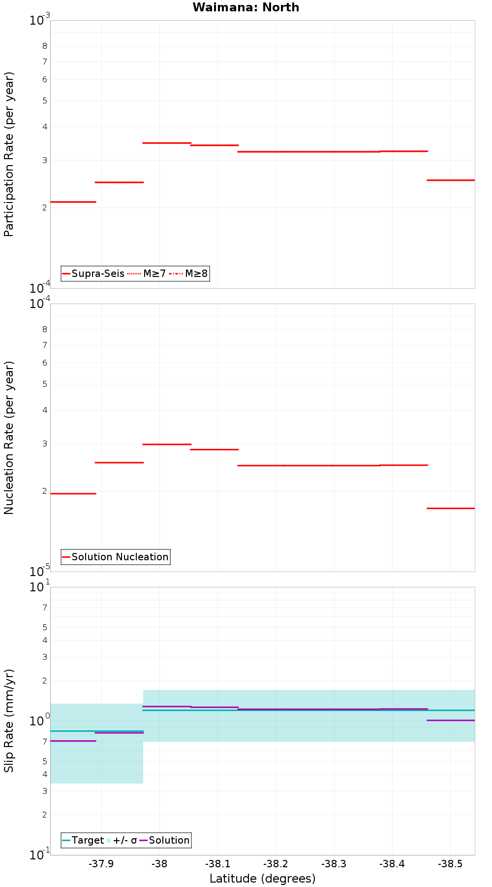 Along-strike plot