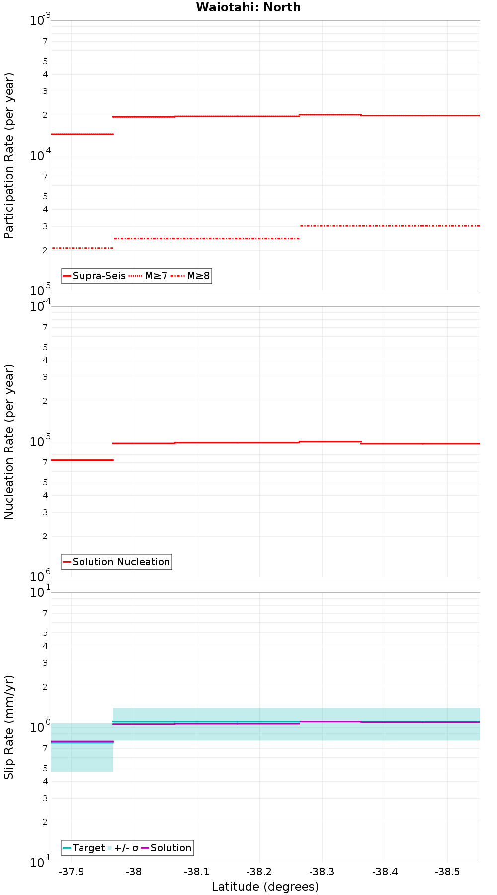 Along-strike plot