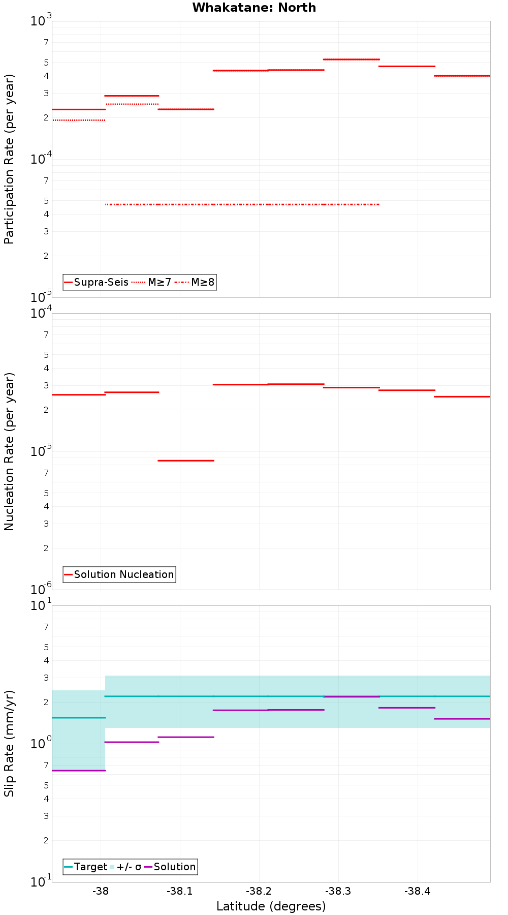 Along-strike plot