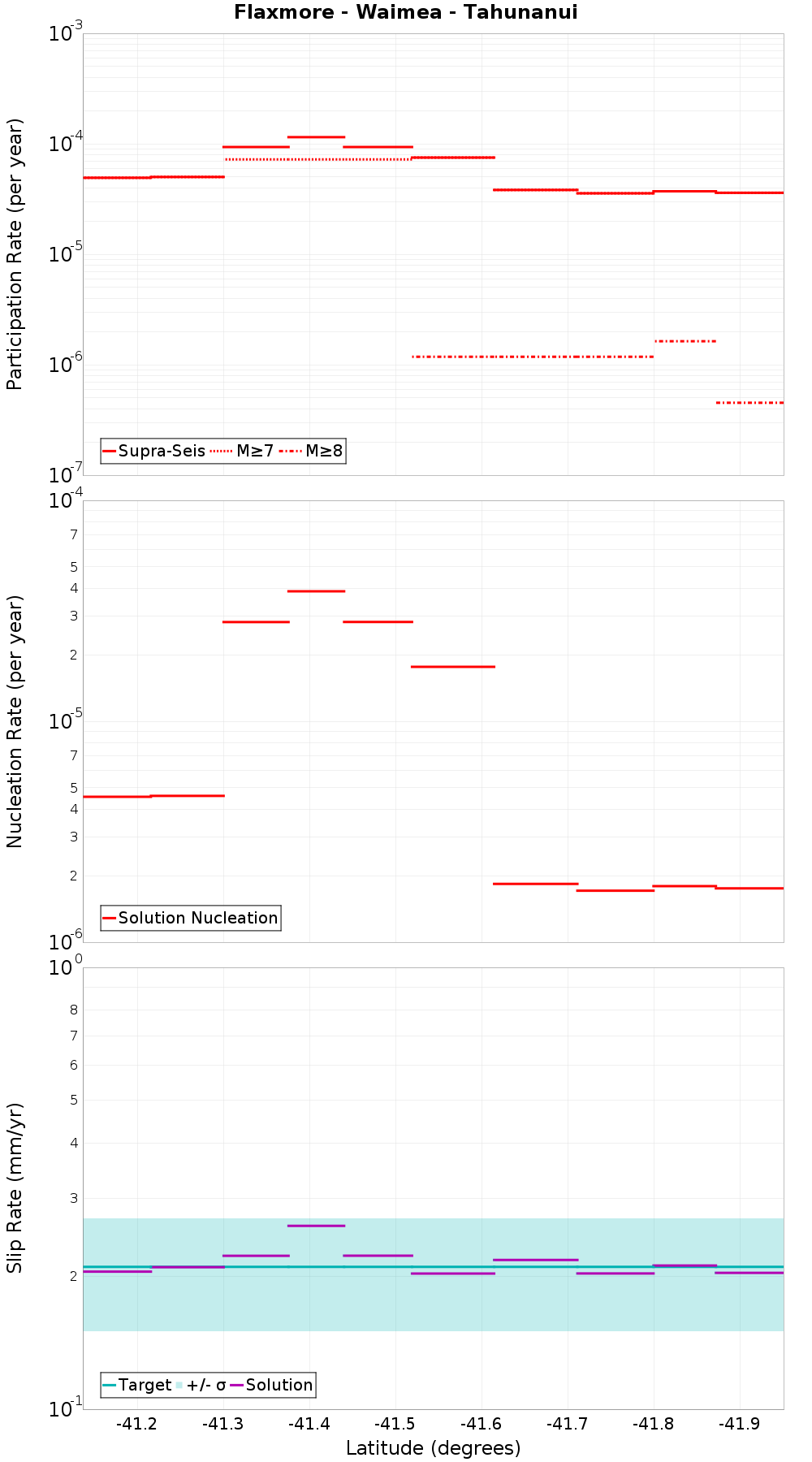 Along-strike plot