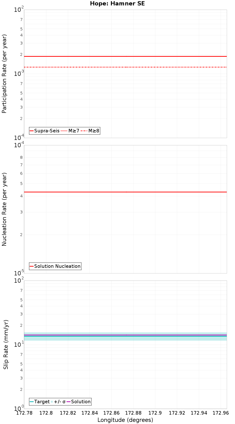 Along-strike plot