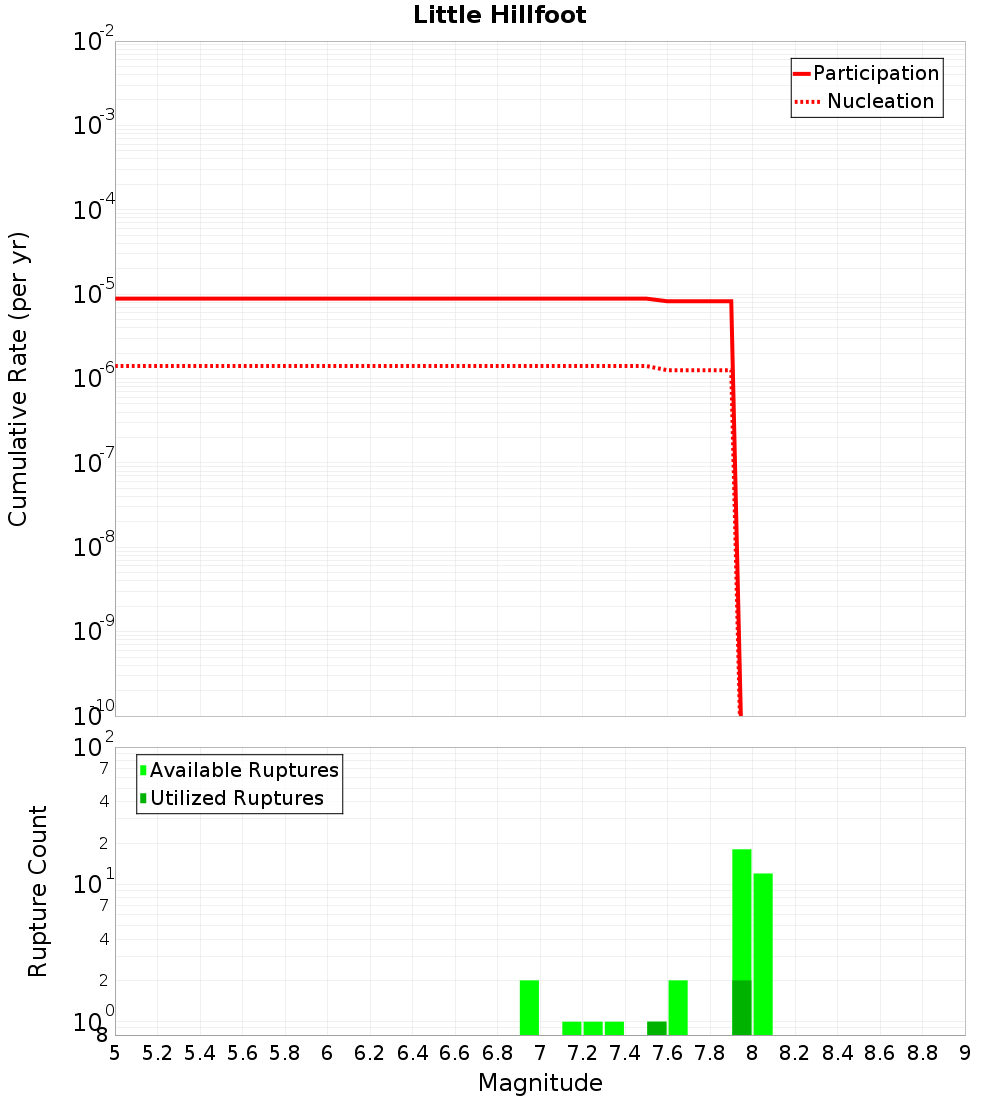 Cumulative Plot
