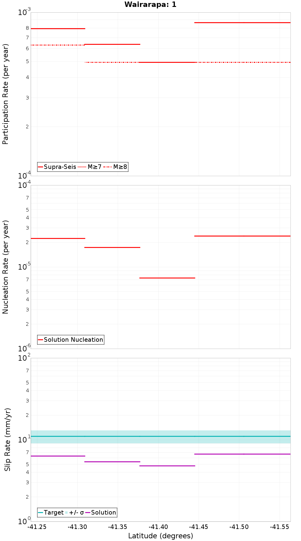 Along-strike plot
