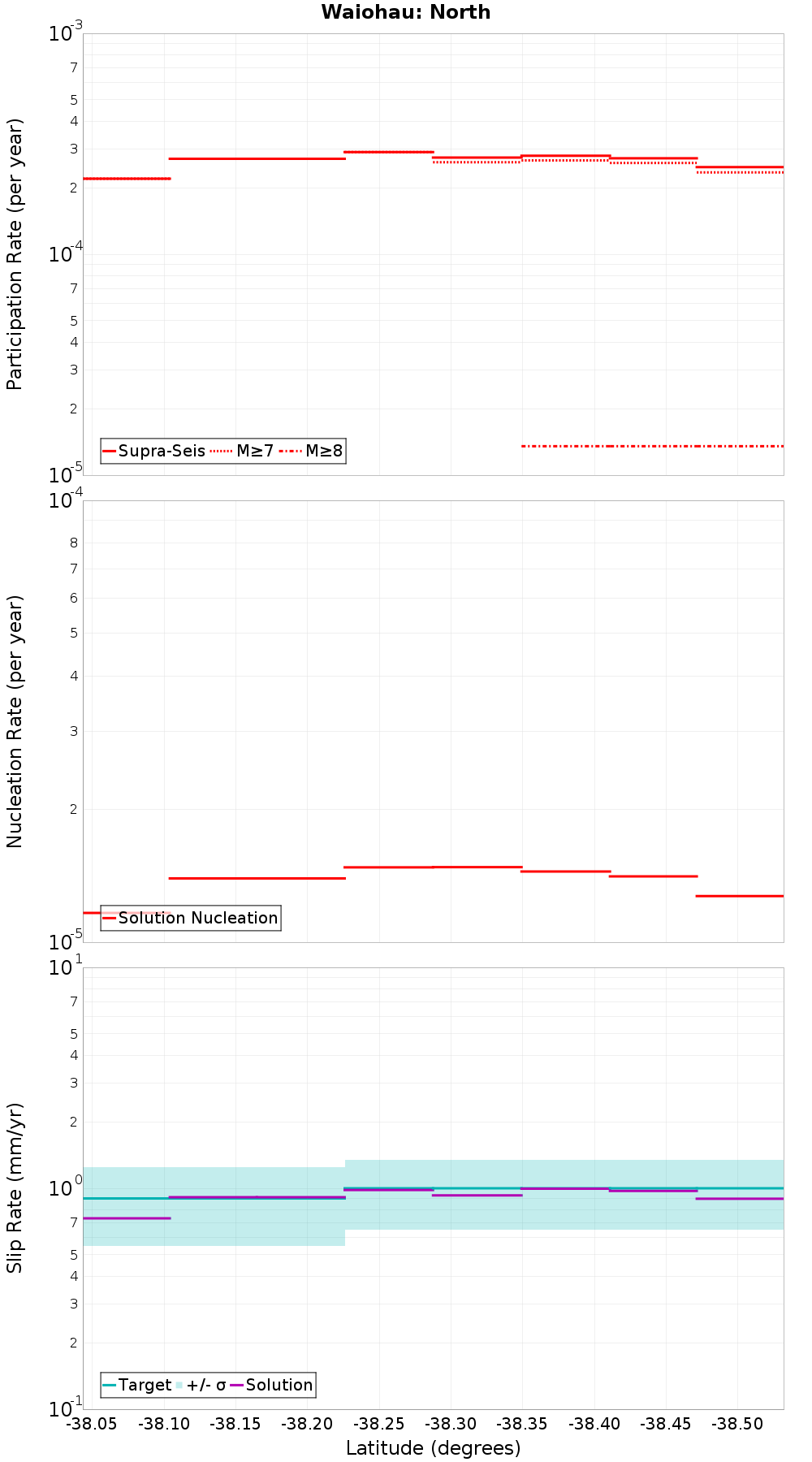 Along-strike plot