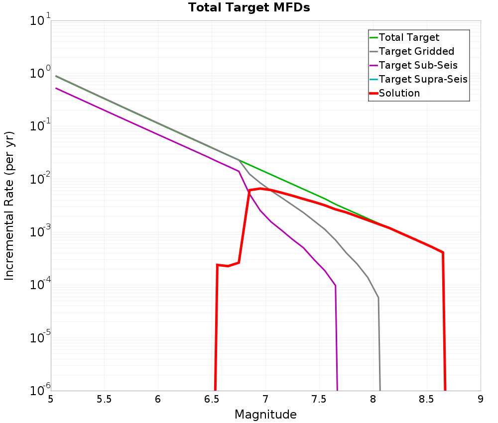 Incremental Plot