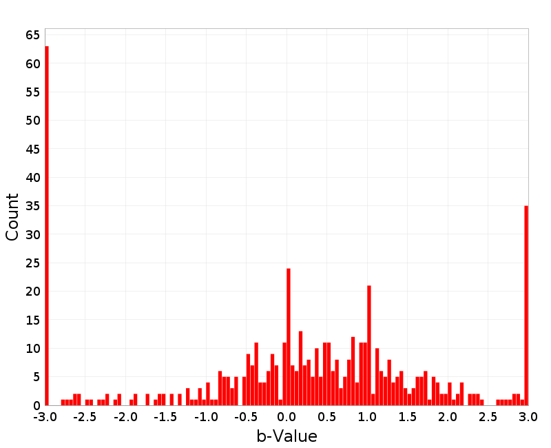 Histogram
