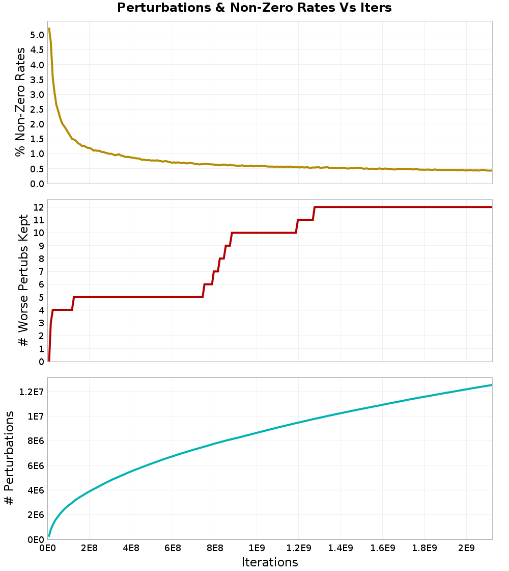 Perturbations