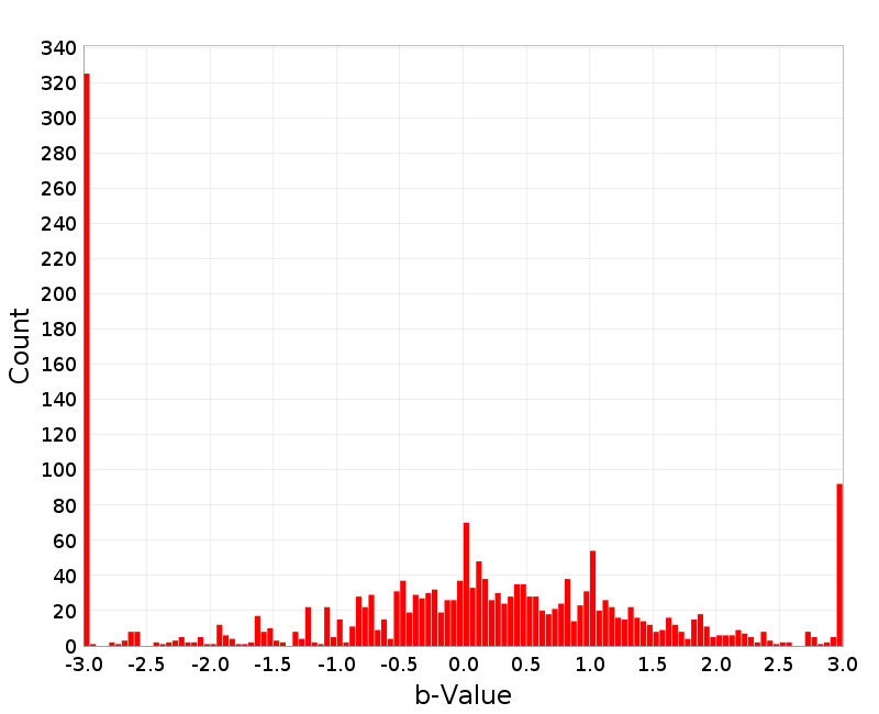 Histogram