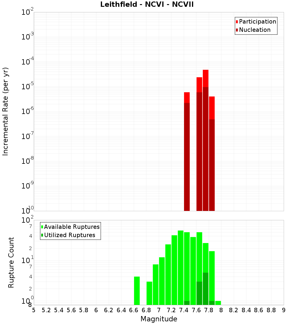 Incremental Plot