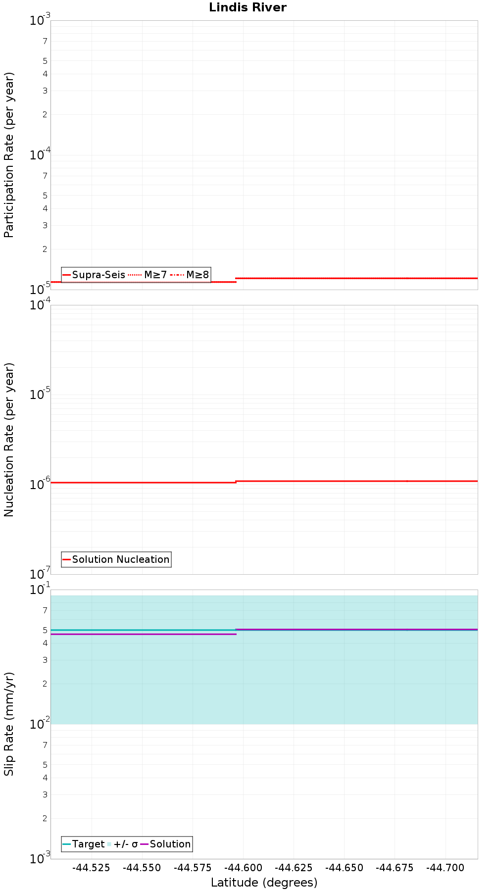 Along-strike plot