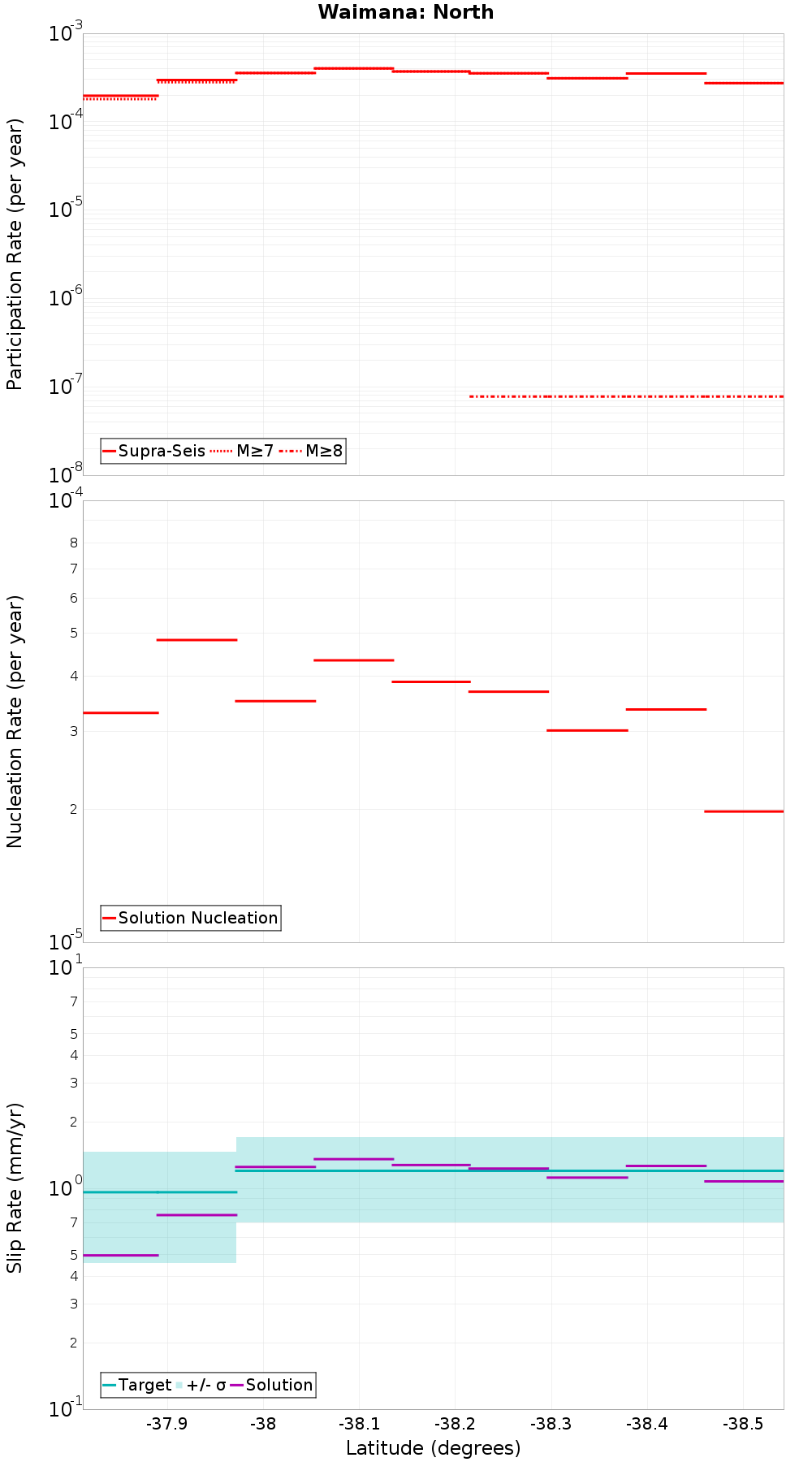 Along-strike plot