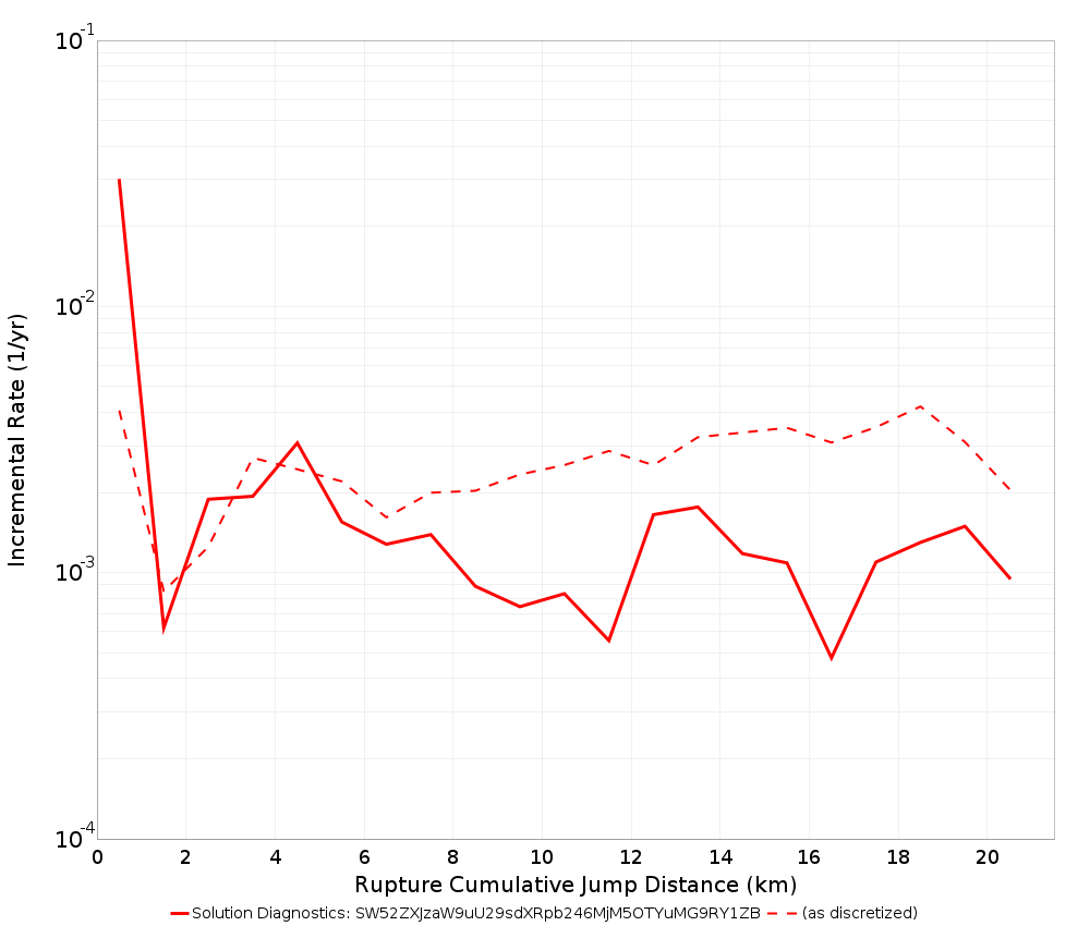 Cumulative Jump Dist Plot