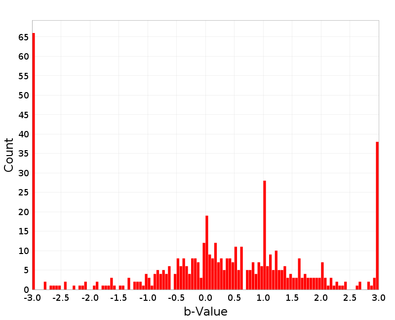 Histogram
