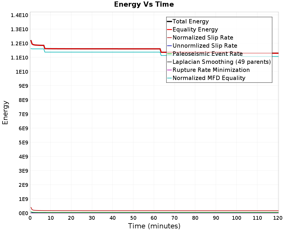 Energy vs Time