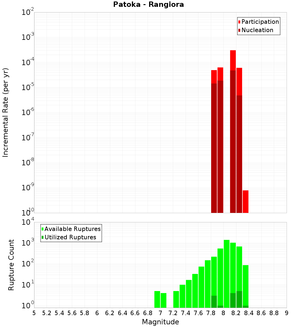 Incremental Plot