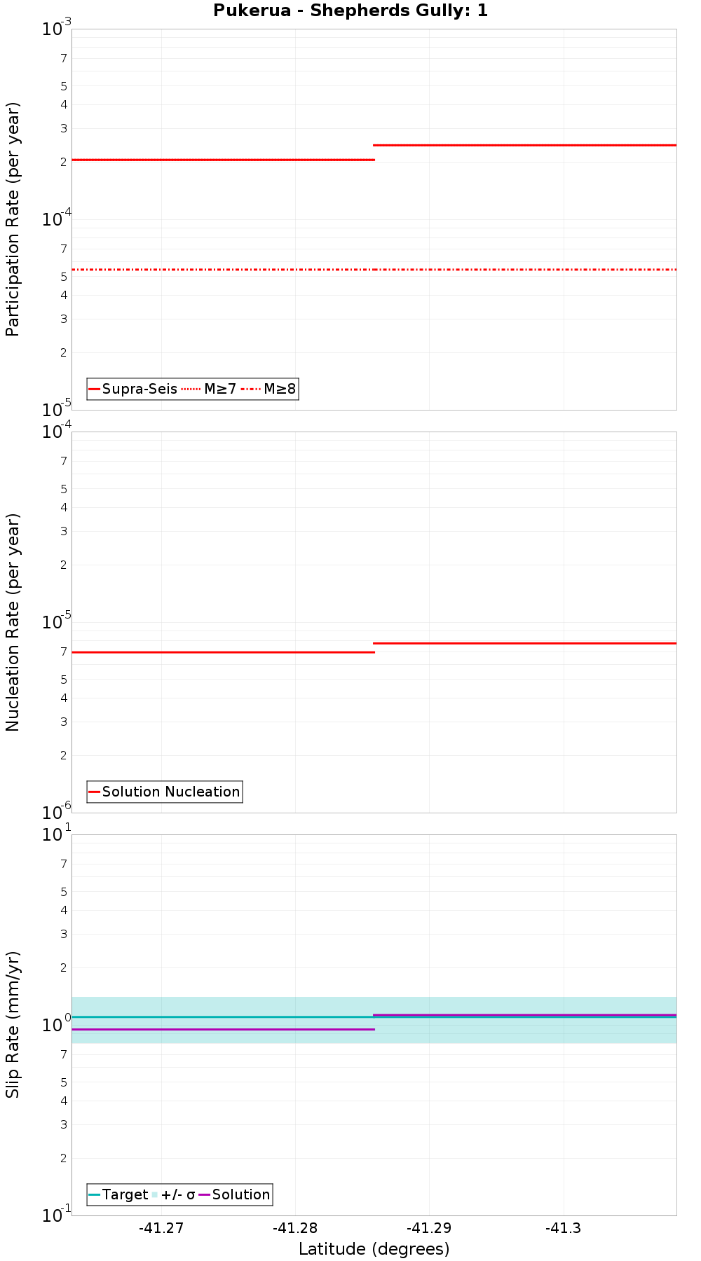 Along-strike plot