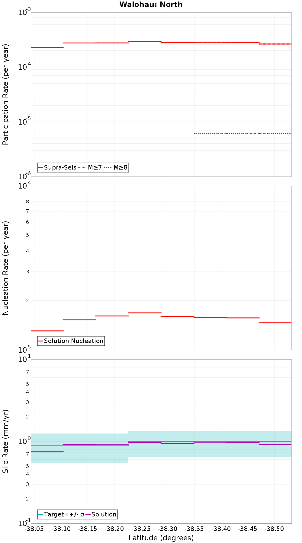 Along-strike plot