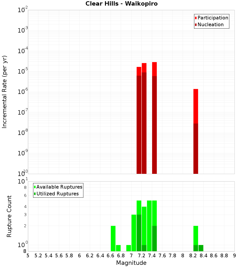 Incremental Plot