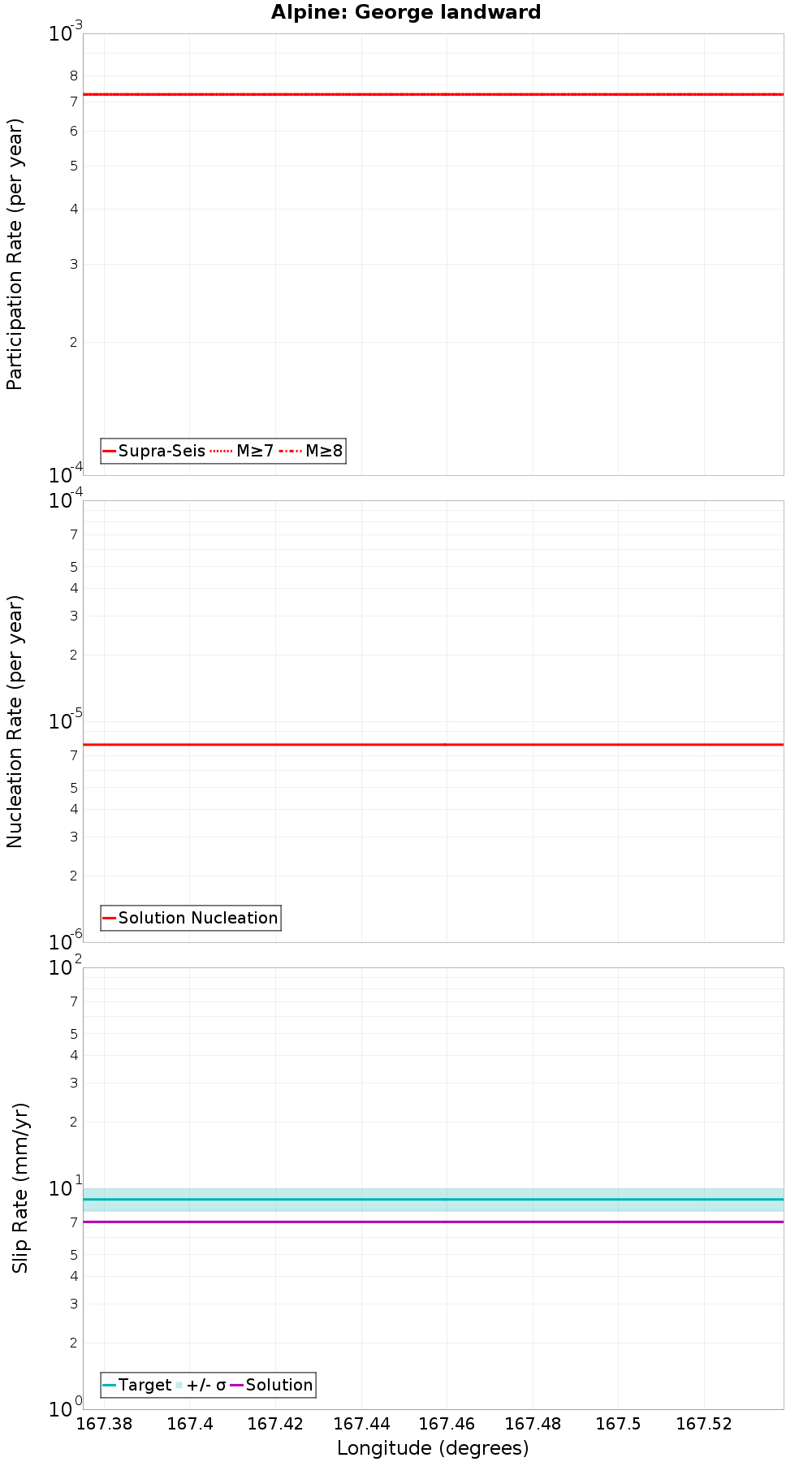 Along-strike plot
