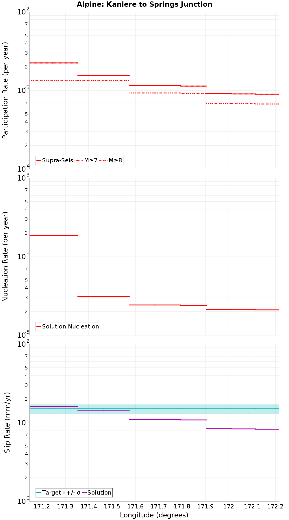 Along-strike plot
